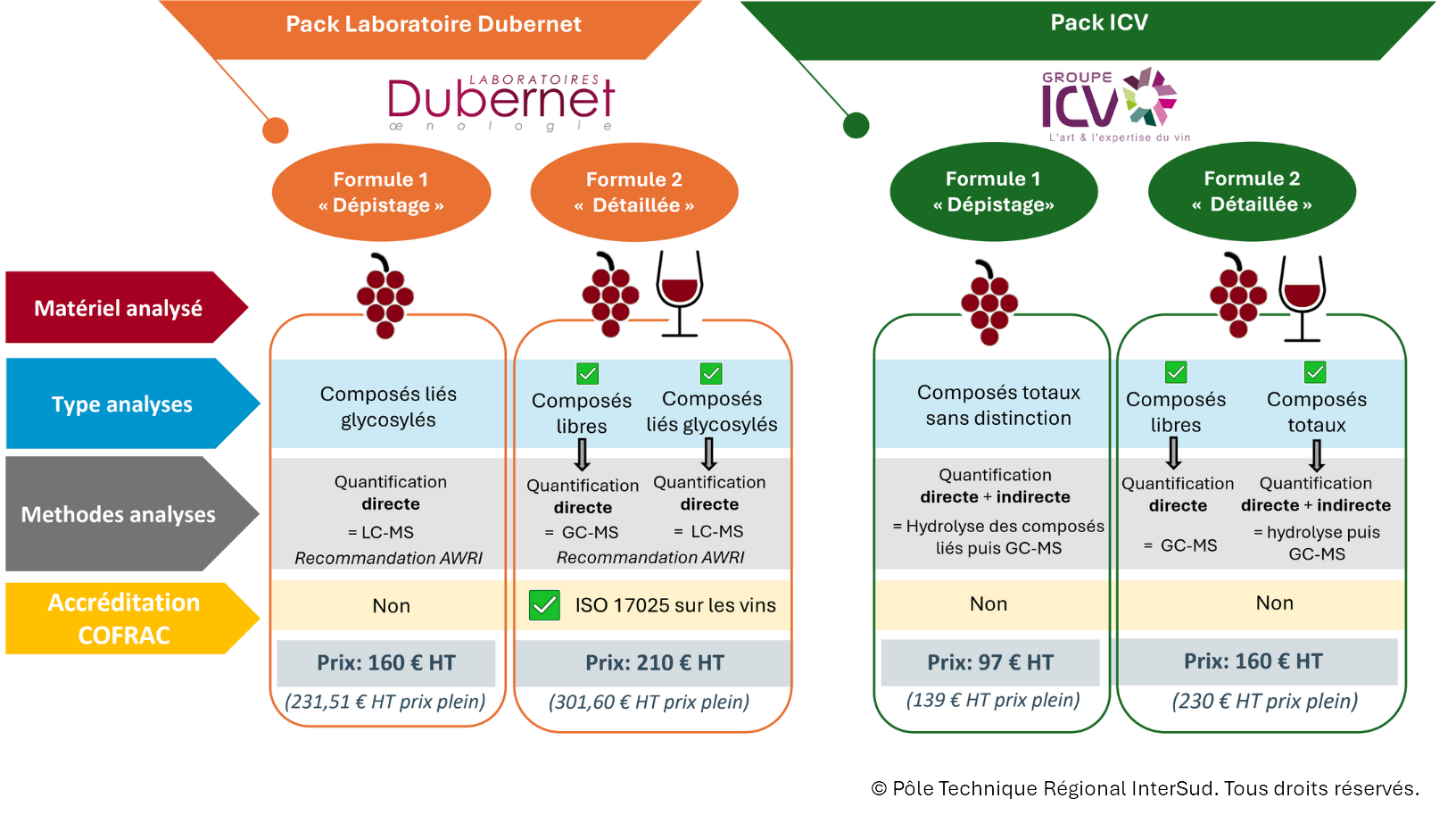 Offres d'analyses proposées